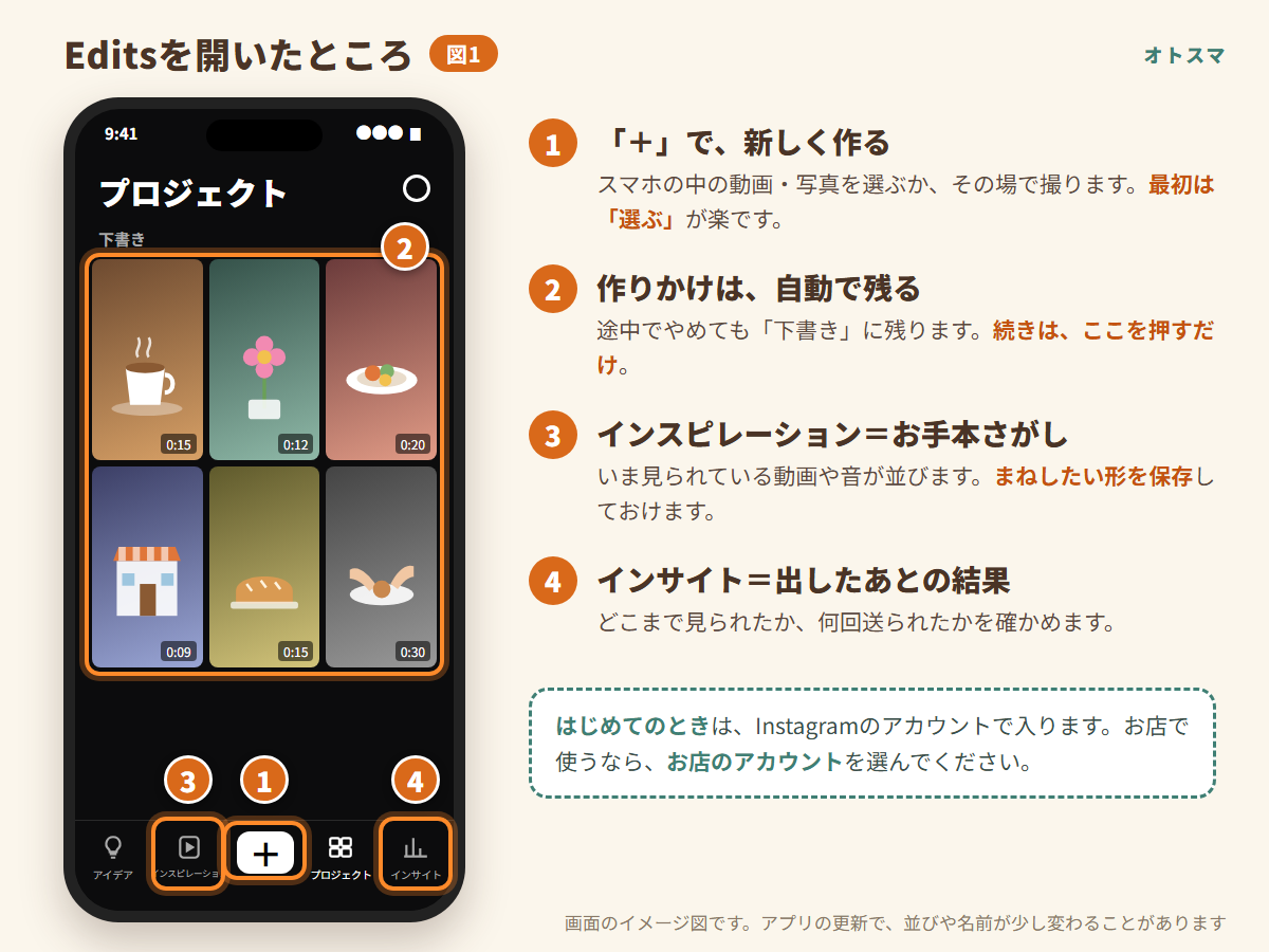 Editsを開いたところの画面の図。+で新しく作る、下書き、インスピレーション、インサイトの場所