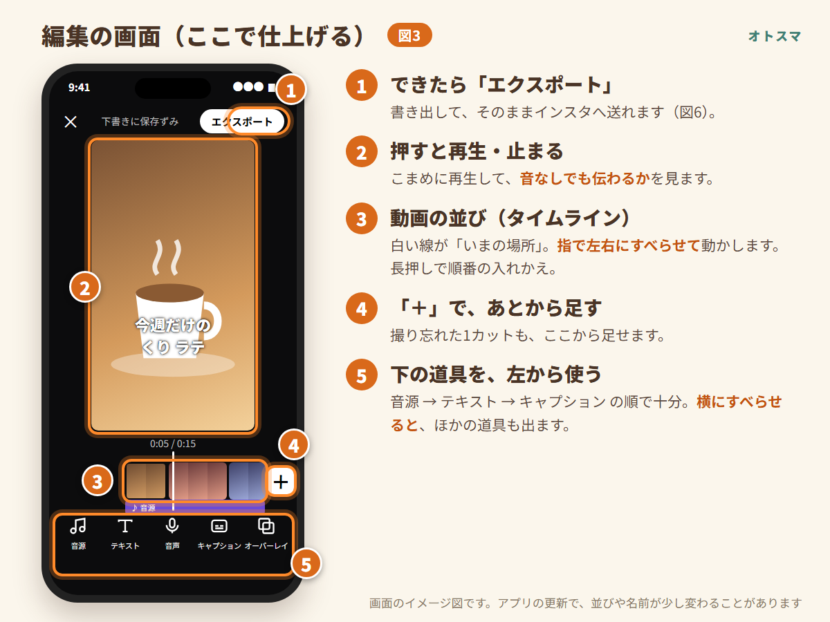 Editsの編集画面の図。エクスポート、再生、タイムライン、+、下の道具の場所