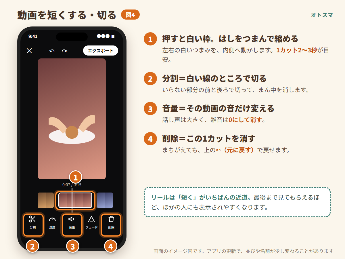 Editsで動画を短くする・分割・音量・削除の場所の図
