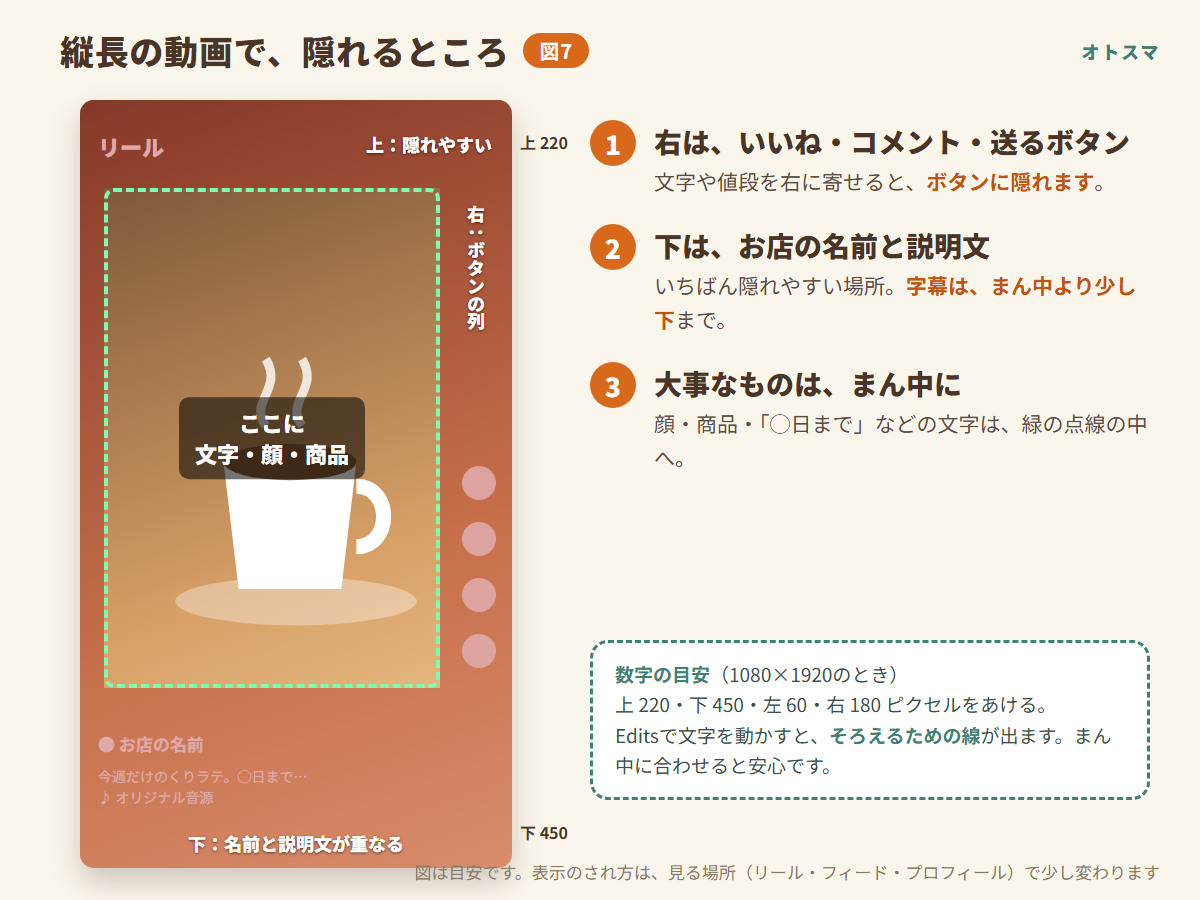 縦長の動画でボタンや説明文に隠れる場所と、文字を置く安全な範囲の図