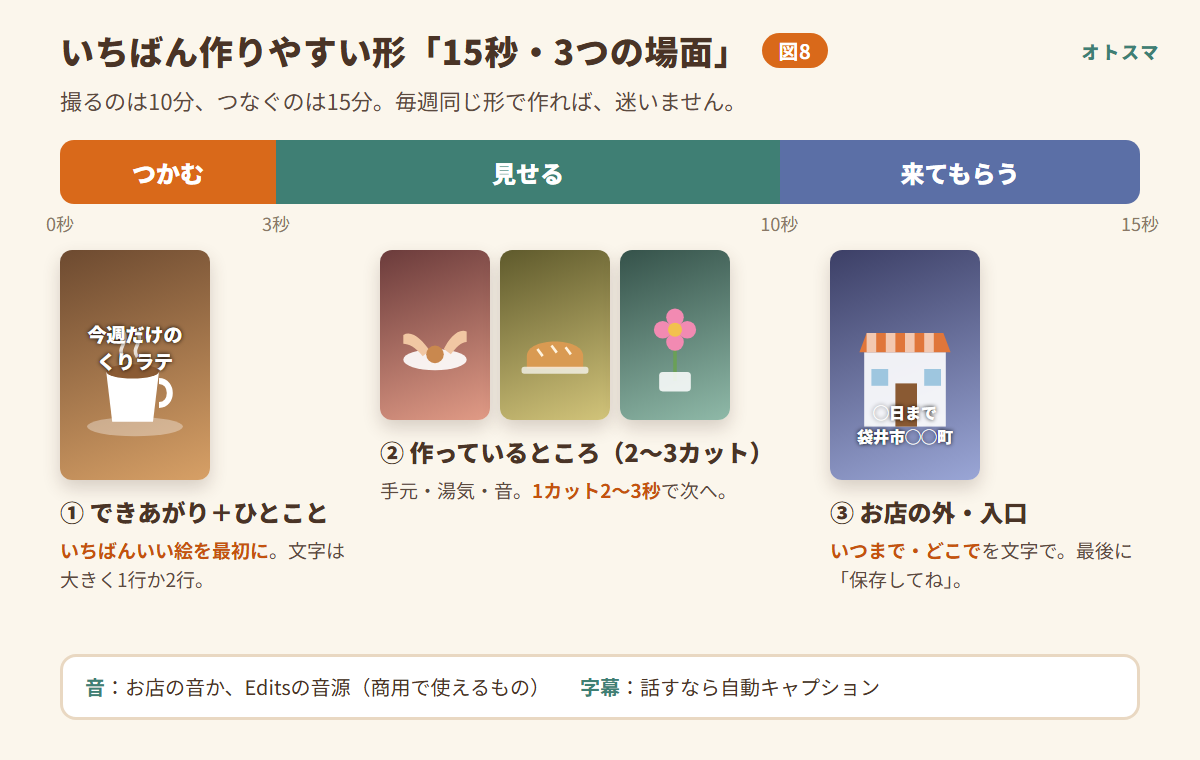 15秒・3つの場面で作るリールの設計図