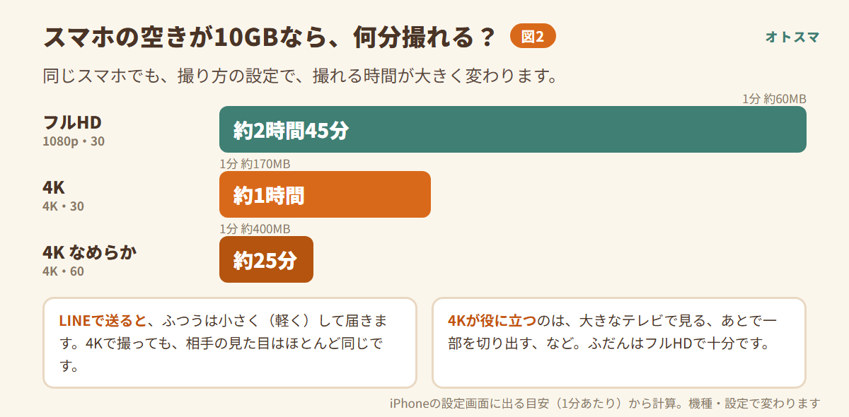 スマホの空き10GBで撮れる時間の比較