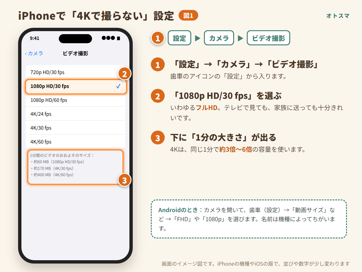 iPhoneの設定、カメラ、ビデオ撮影で1080p HD/30 fpsを選ぶ画面の図