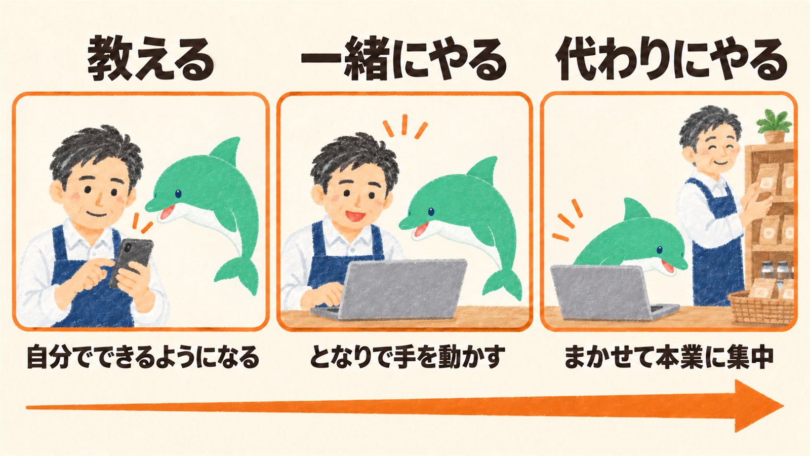 教える（自分でできるようになる）、一緒にやる（となりで手を動かす）、代わりにやる（まかせて本業に集中）の3つを並べ、右へ行くほどオトスマの関わりが増える図