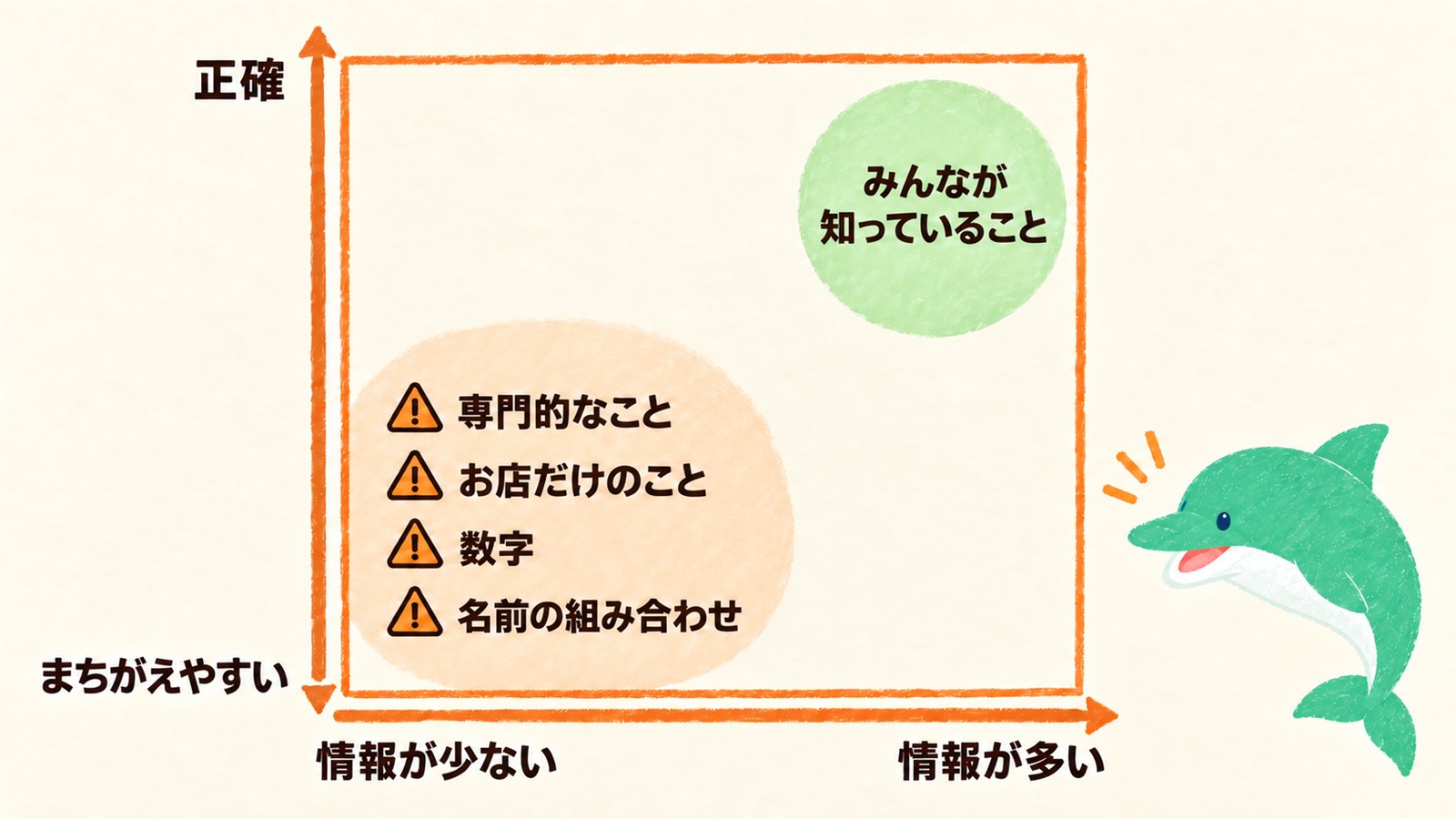 情報が少ないことほどAIはまちがえやすい。専門的なこと・お店だけのこと・数字・名前の組み合わせは要注意、という図