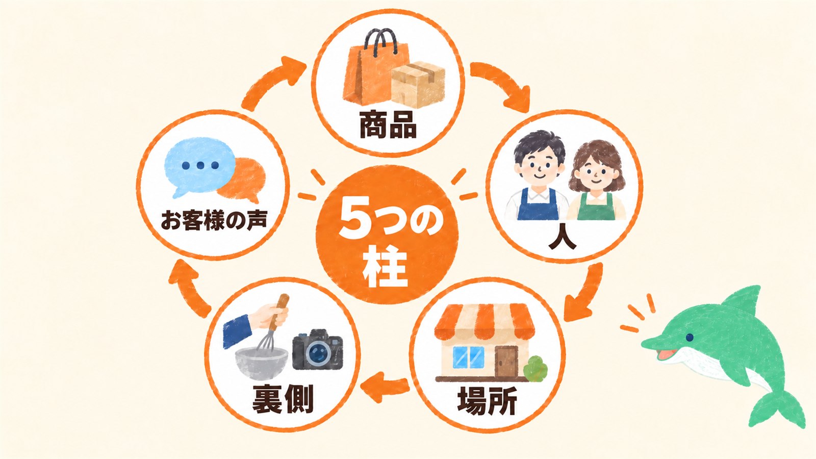 商品・人・場所・裏側・お客様の声の5つを順番に回す、という図