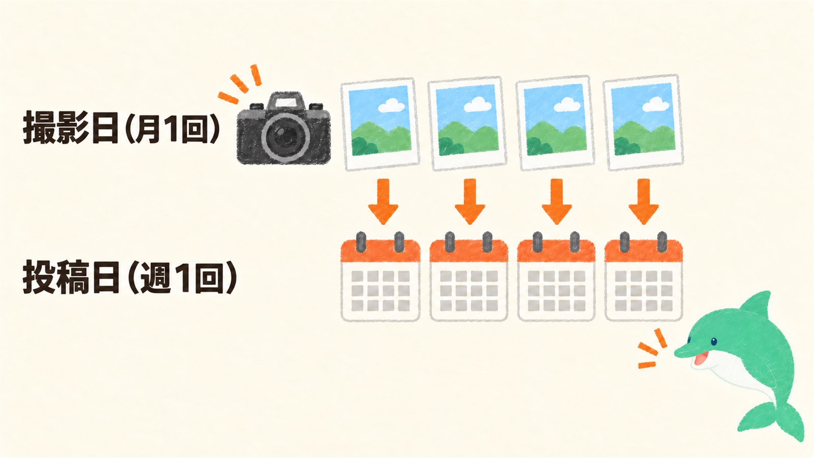月1回の撮影日に撮った4枚を、週1回の投稿日に1枚ずつ出す、という図