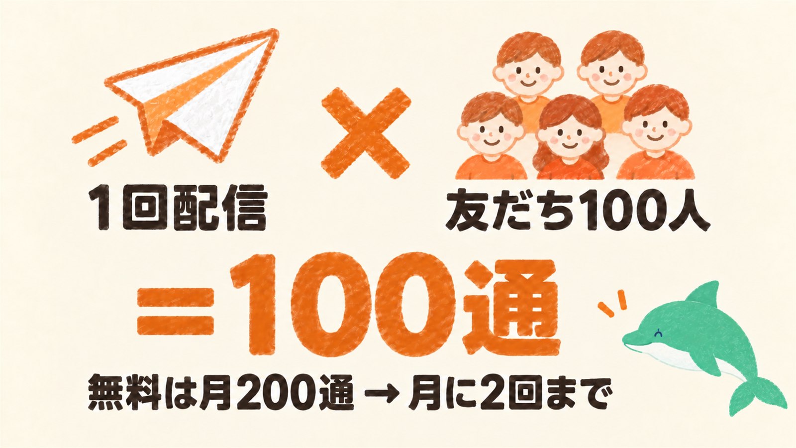 1回配信×友だち100人=100通。無料は月200通なので月に2回まで、という図