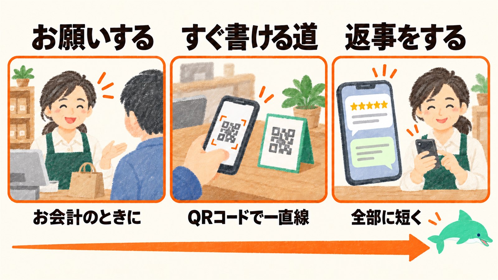 口コミを増やす3つのこと。お会計のときにお願いする、QRコードで書く画面へ一直線、書いてもらったら全部に短く返事をする、の3つを並べ、イルカのオトスマが案内している図