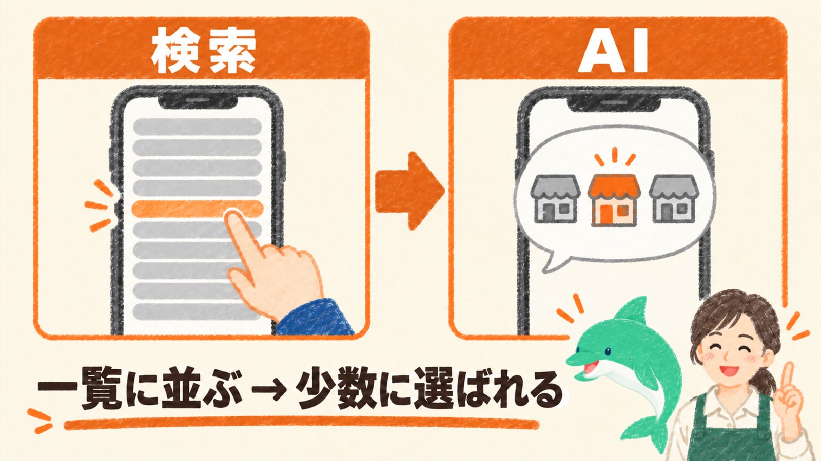 検索は一覧から人が選ぶが、AIは答えの中で少数のお店だけを挙げる、という図