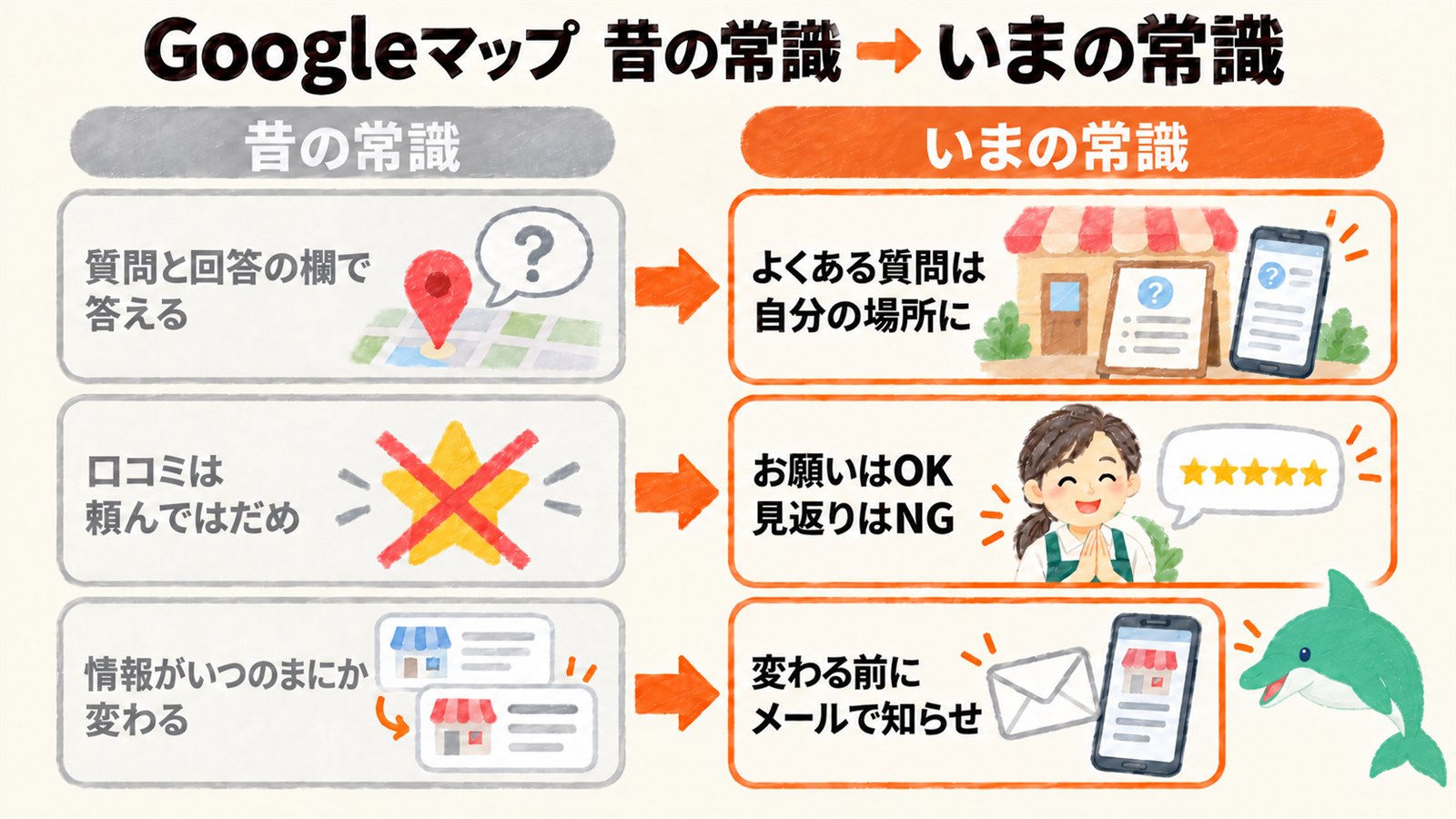 Googleマップの昔の常識といまの常識をくらべた図。質問と回答の欄で答える、はよくある質問は自分の場所に。口コミは頼んではだめ、はお願いはOK・見返りはNG。情報がいつのまにか変わる、は変わる前にメールで知らせ。イルカのオトスマが右の列を指し示している