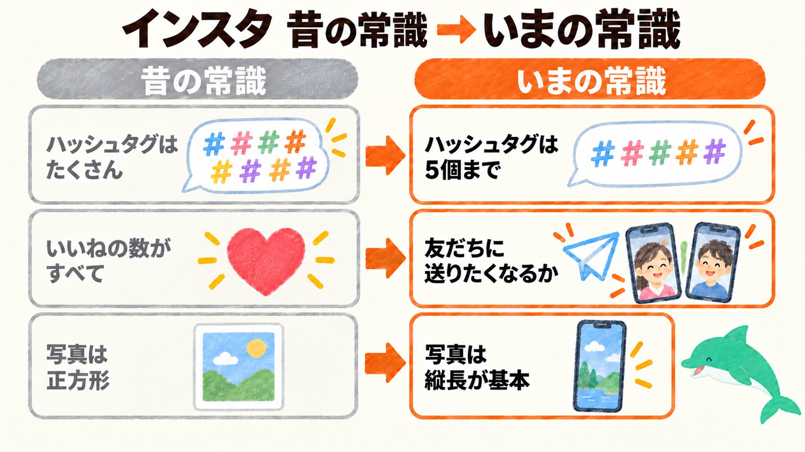 インスタの昔の常識といまの常識。ハッシュタグはたくさん→5個まで、いいねの数がすべて→友だちに送りたくなるか、写真は正方形→縦長が基本