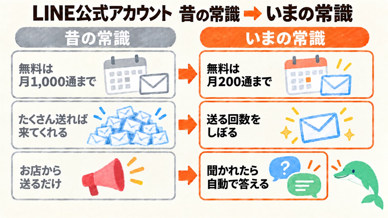 LINE公式アカウントの昔の常識といまの常識。無料は月1,000通まで→無料は月200通まで、たくさん送れば来てくれる→送る回数をしぼる、お店から送るだけ→聞かれたら自動で答える