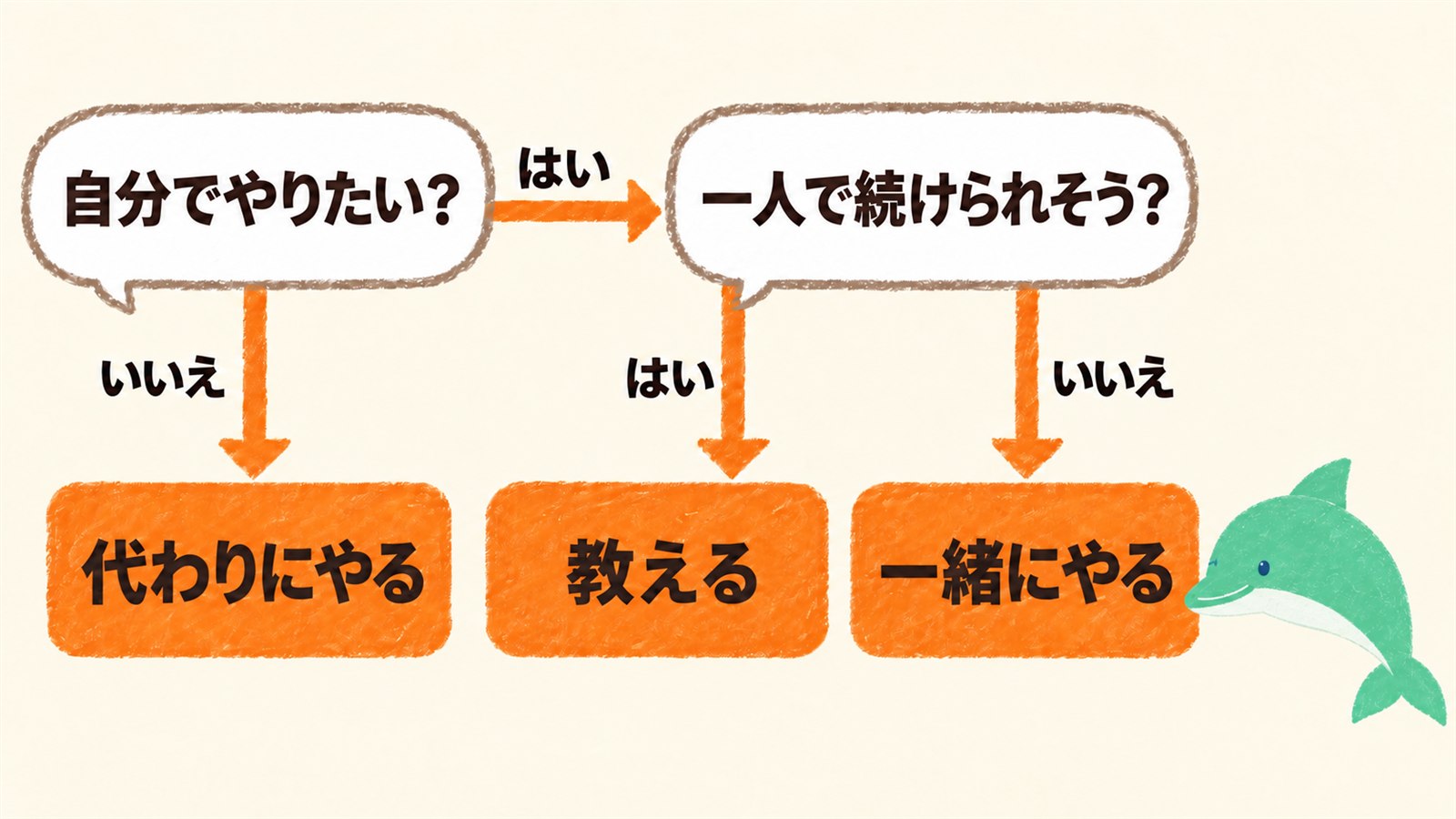「自分でやりたい?」いいえなら代わりにやる。はいなら「一人で続けられそう?」、はいなら教える、いいえなら一緒にやる、という分かれ道の図