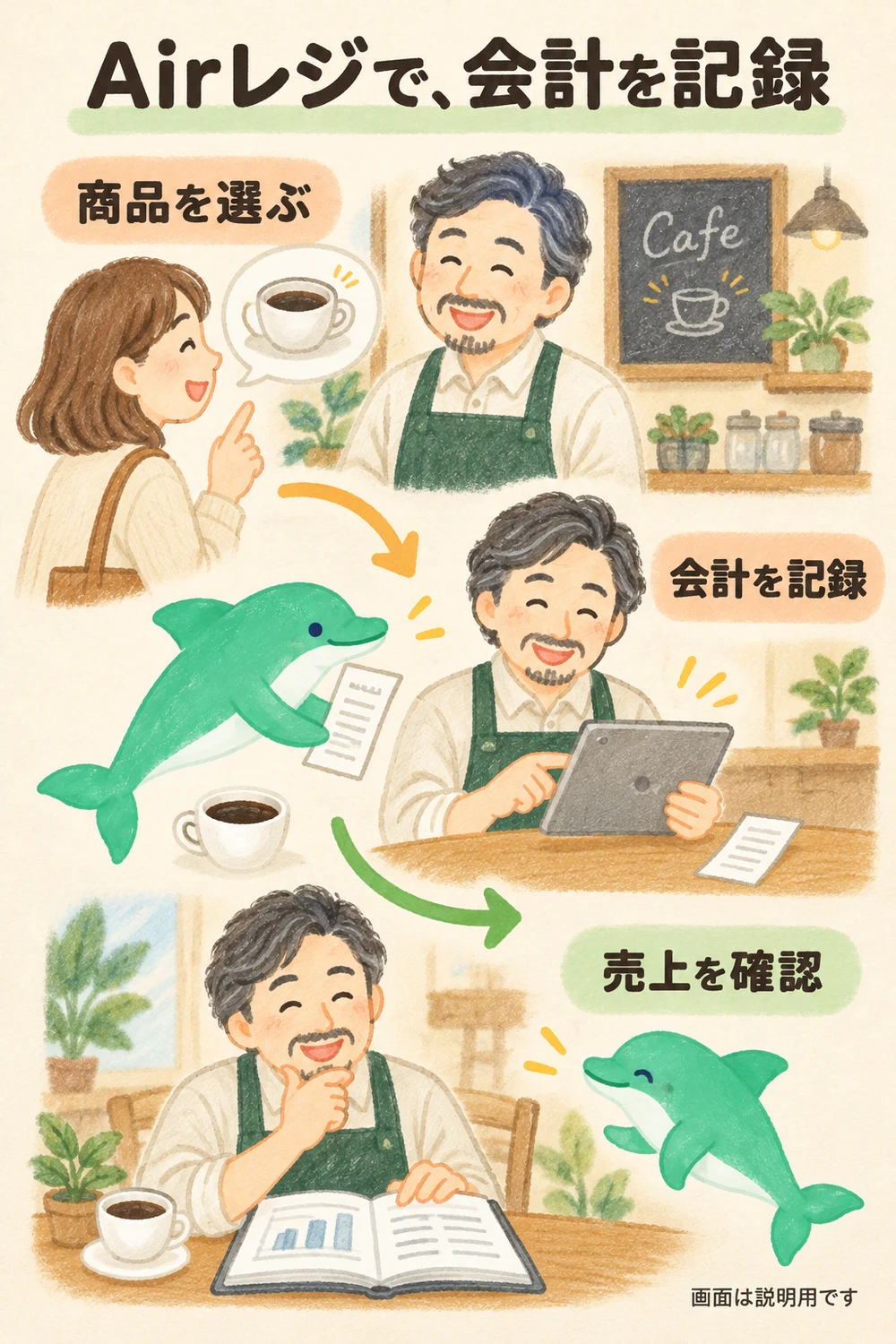 コーヒーの注文から、商品を選び会計を記録し売上を確認するAirレジの役割を描いた図。