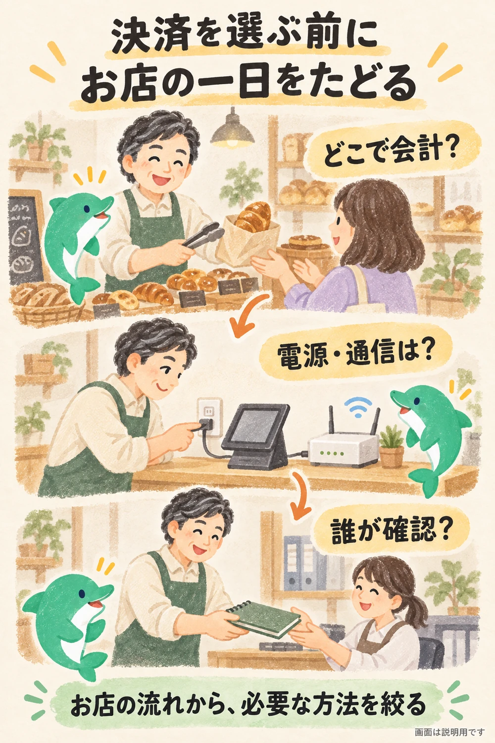 パン店のカウンター、端末の電源と通信、売上確認の担当をたどり、必要な決済を考える場面。