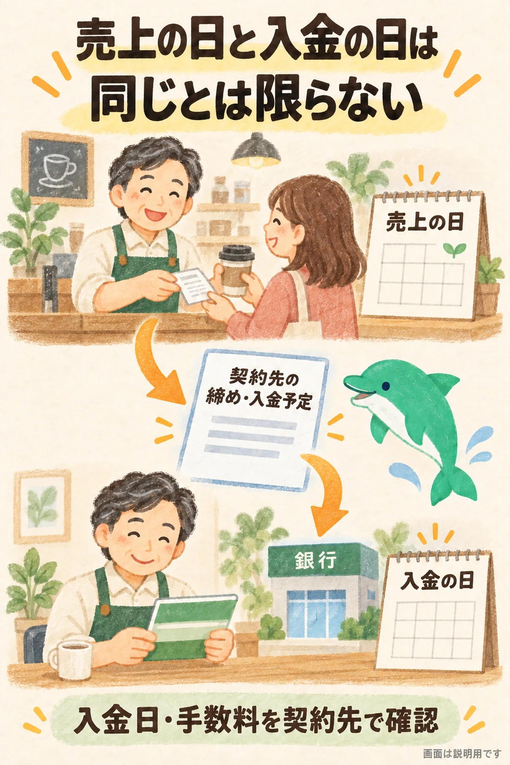 店で売上が発生した日と、契約先の予定に従って銀行口座へ入金される日を分けて描いた図。