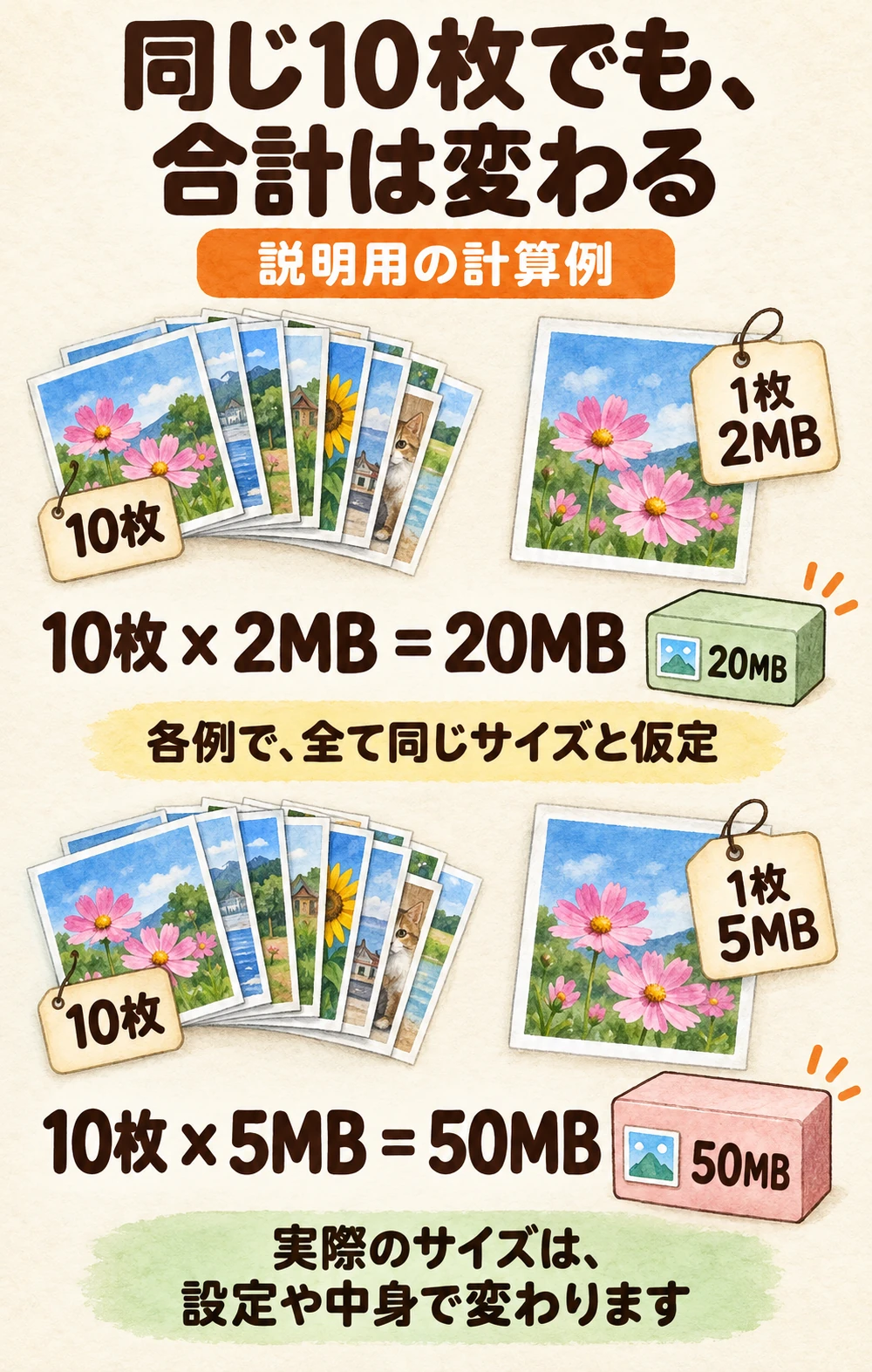 説明用の計算例。10枚の写真が全て1枚2MBなら合計20MB、全て1枚5MBなら合計50MB。実際の写真サイズは設定や中身で変わる。
