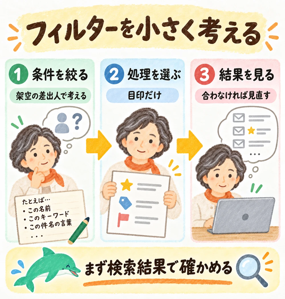 条件を絞ったフィルターを一つずつ試して対象を確認する流れ。