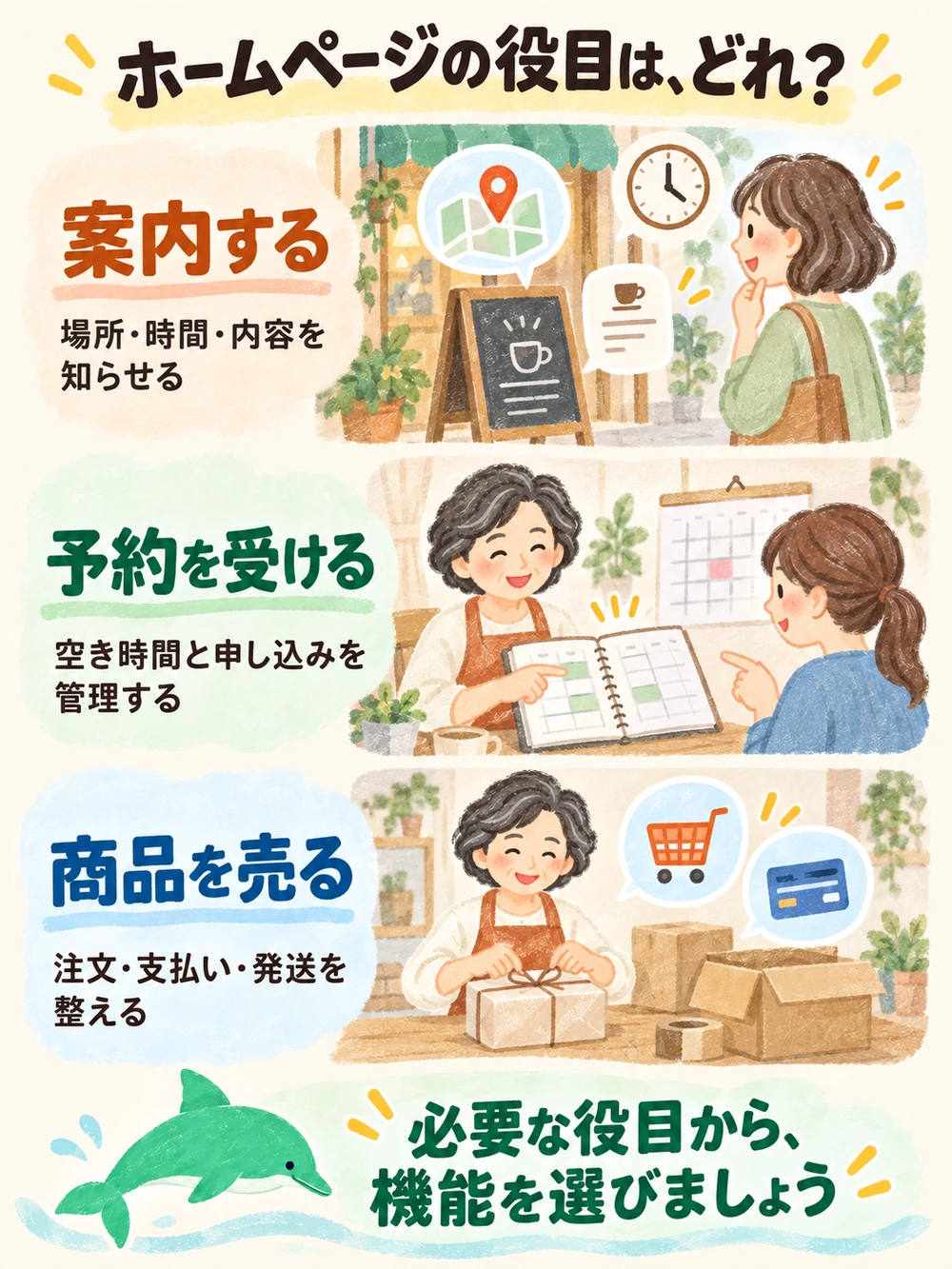 案内ページ・予約受付・ネット販売は別の目的と機能を持つ図。