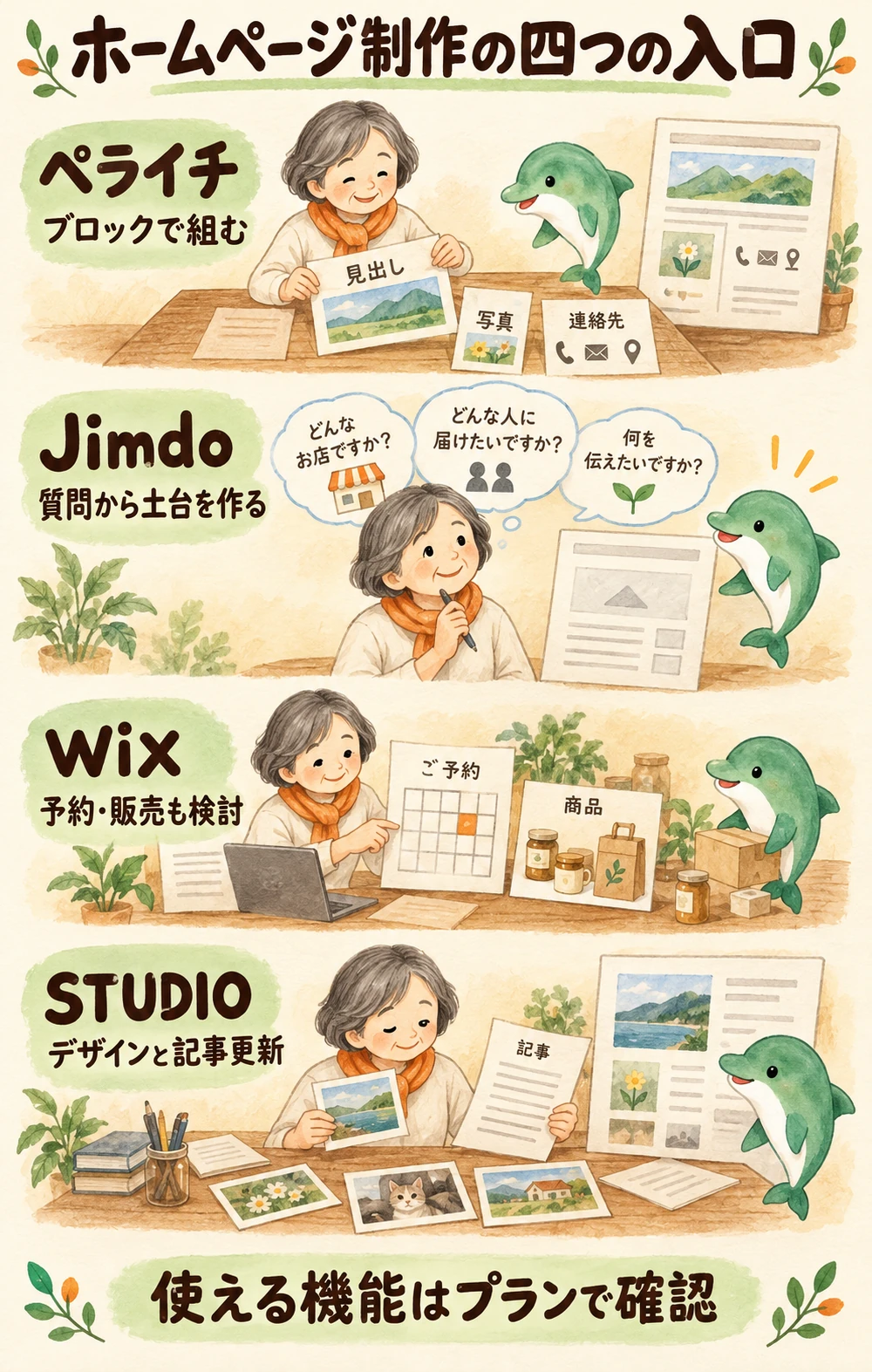 四つの制作サービスを作業の違いから比べる説明図。ペライチはブロック、Jimdoは質問からの土台、Wixは予約・販売の検討、STUDIOはデザインと記事更新。使える機能はプランで確認します。