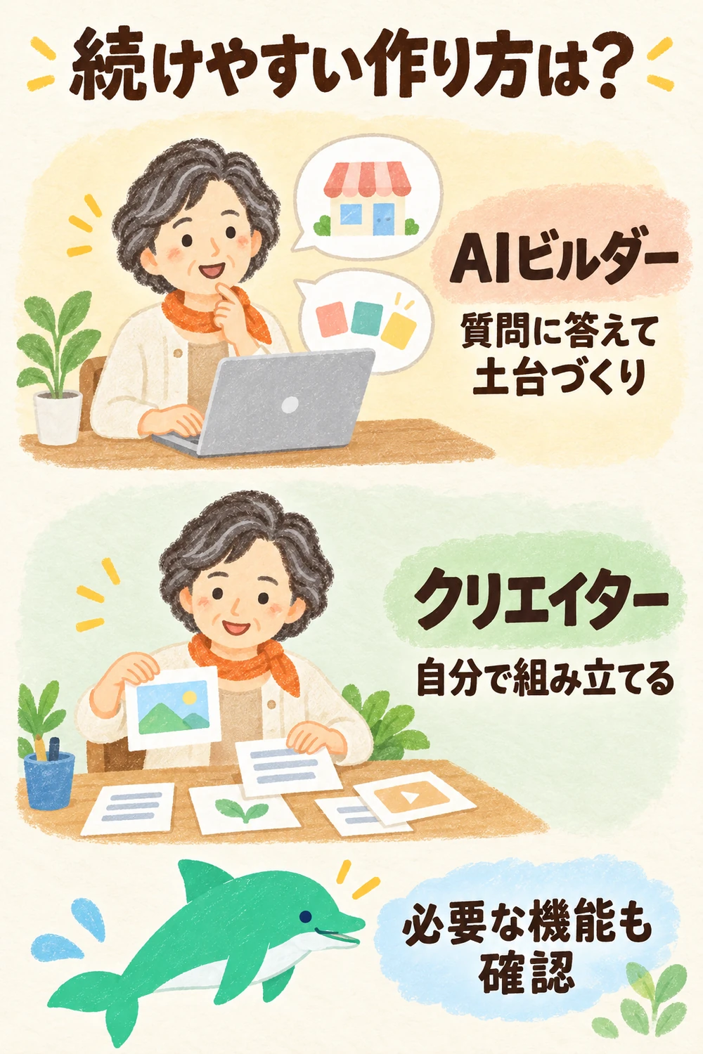JimdoのAIビルダーとクリエイターを、作業の好みと必要な調整で選ぶ図