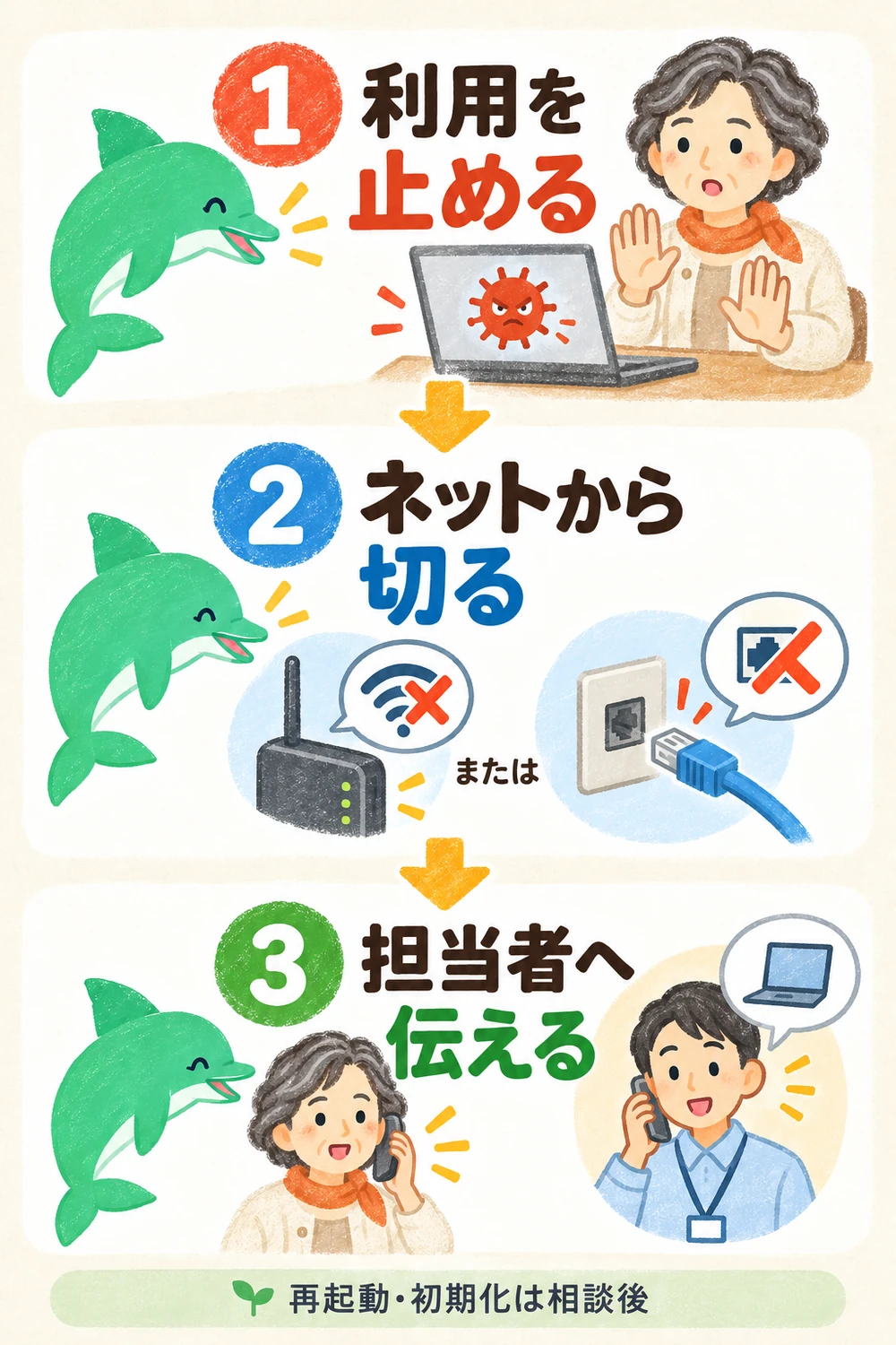 感染が疑われるときは端末の利用を止め、ネットワークを切り離し、日時と直前の操作を伝えて担当者へ相談する図