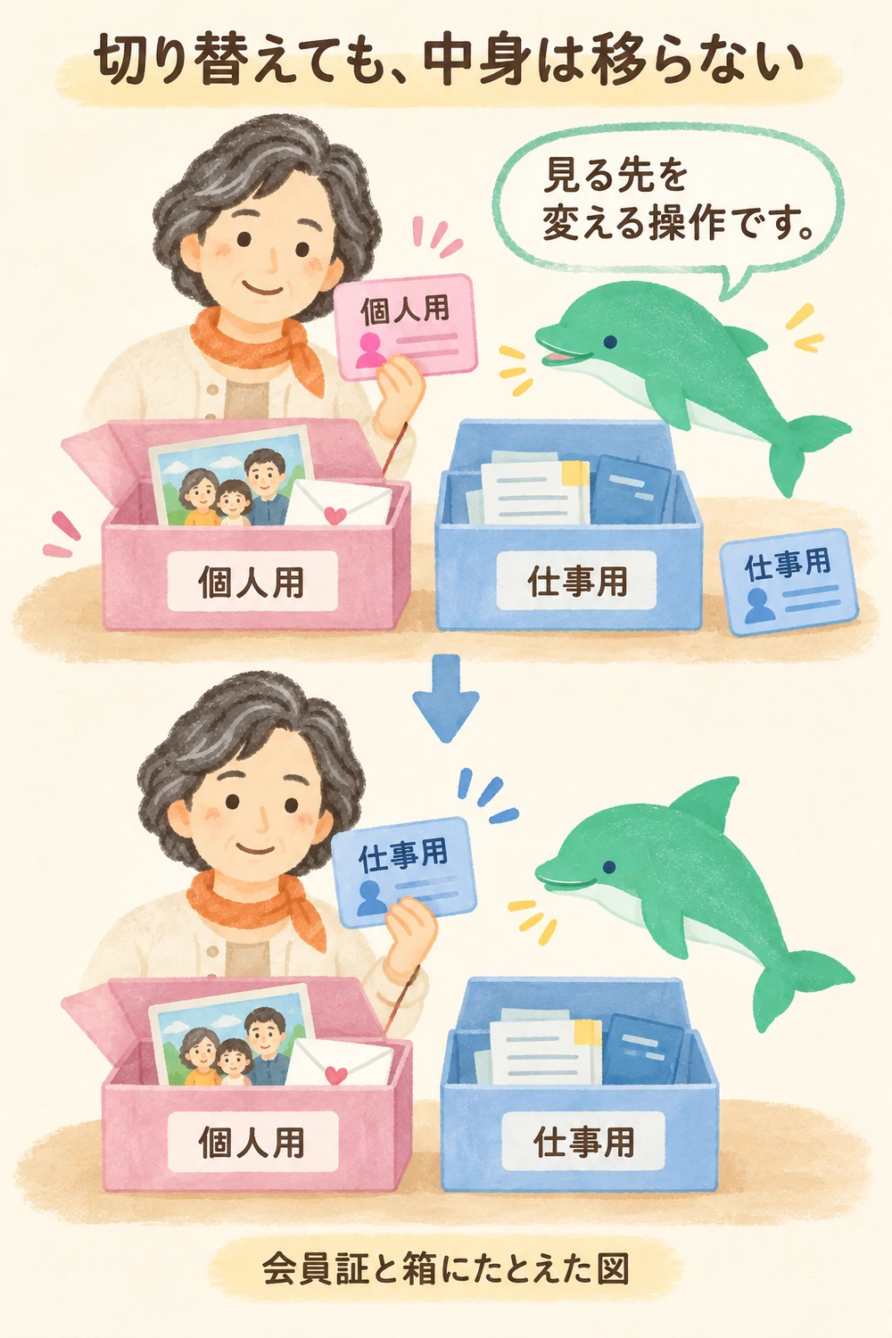 個人用から仕事用へ会員証を選び直しても、各箱の写真や書類は移らないことを示す図。