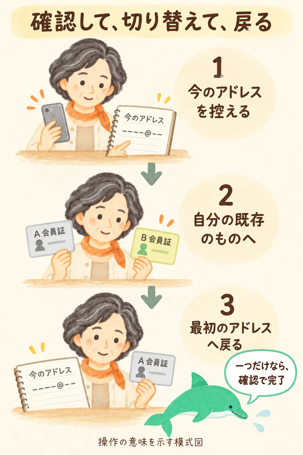 今のアドレスを控え、自分の既存アカウントへ切り替えて、最初のアドレスに戻る三段階の練習。