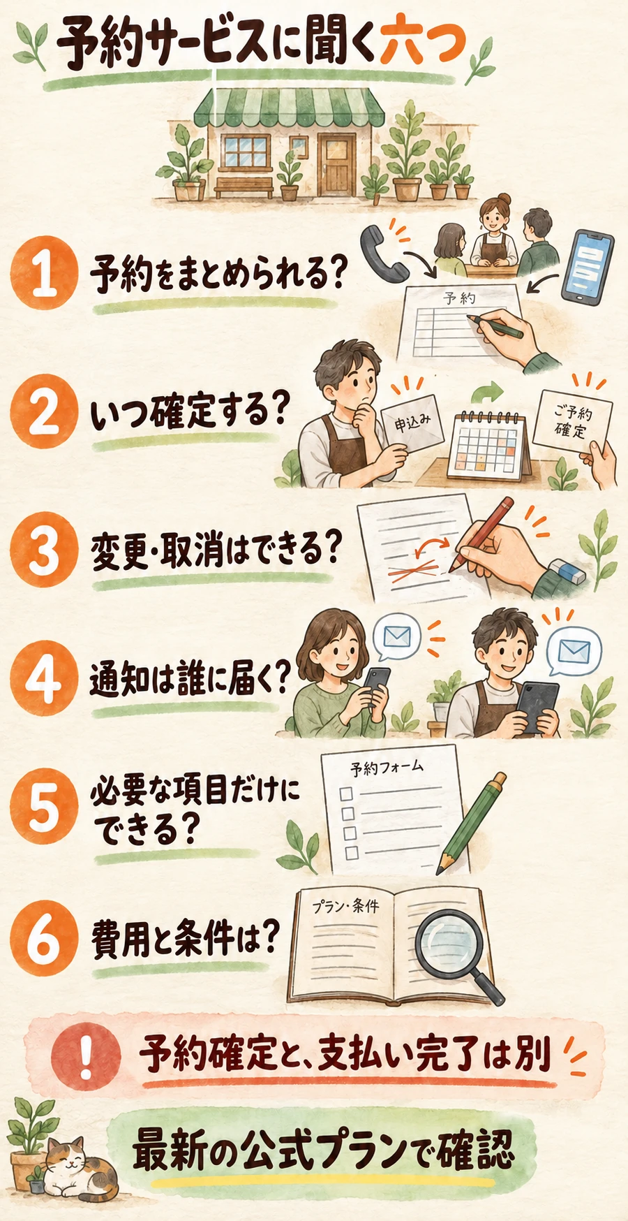 予約サービスを比べる六つの質問。予約の集約、確定条件、変更・取消、通知先、必要な入力項目、費用と条件を確認する。予約確定と支払い完了は別。