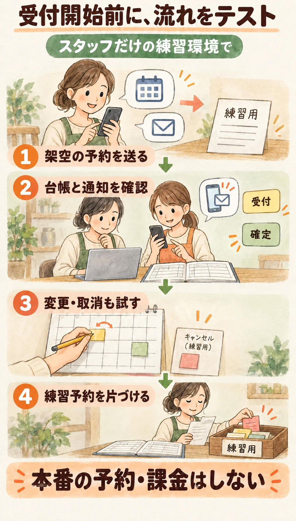 スタッフだけの練習環境で、架空の申込み、台帳と通知、変更・取消、練習予約の片づけを確認する。本番の予約や課金はしない。