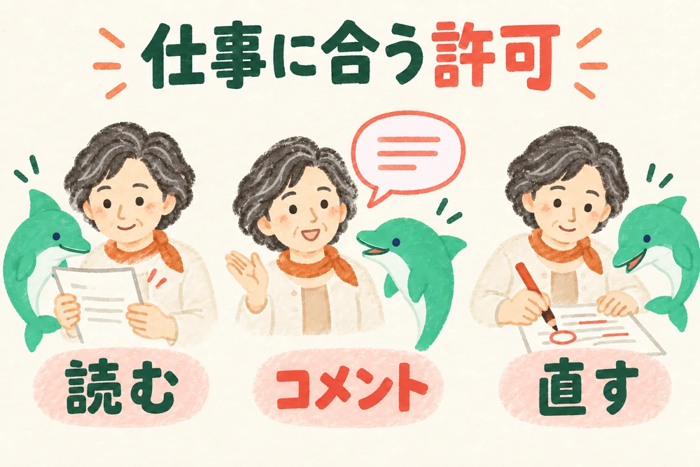 案内を読む人、コメントで提案する人、文章を直す人を分け、仕事に合う許可を考える場面。