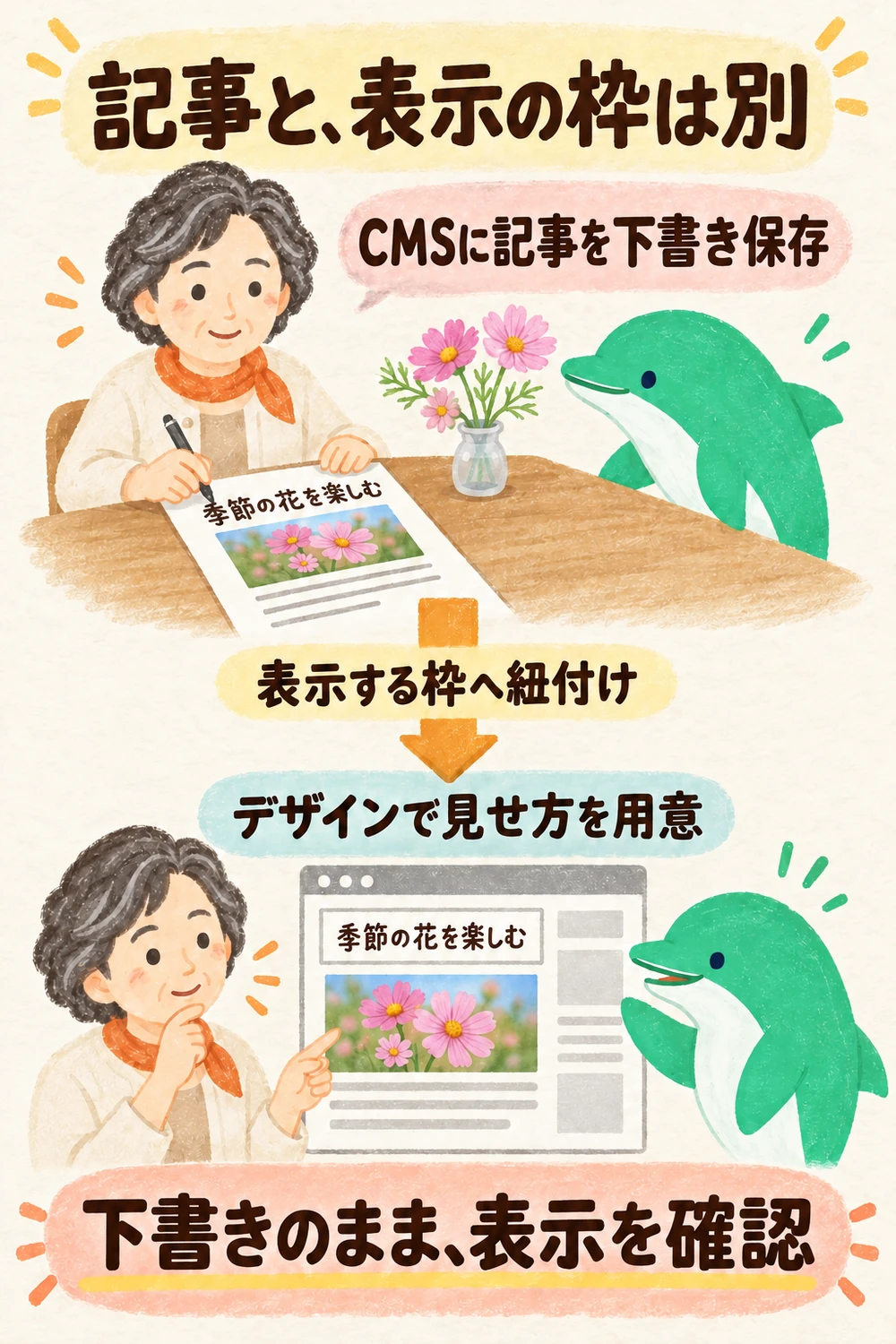 STUDIOではCMSに記事を登録し、デザインエディタで表示箇所を紐付ける図