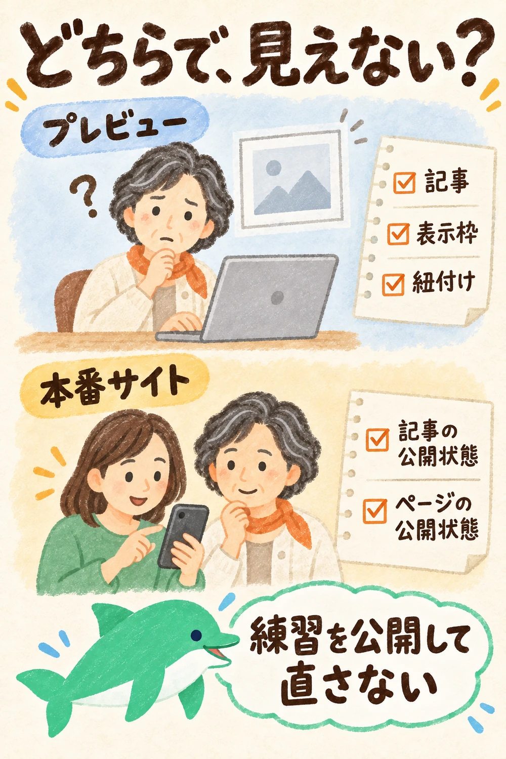 CMSの下書き・公開操作・実際のサイト表示を区別する図。