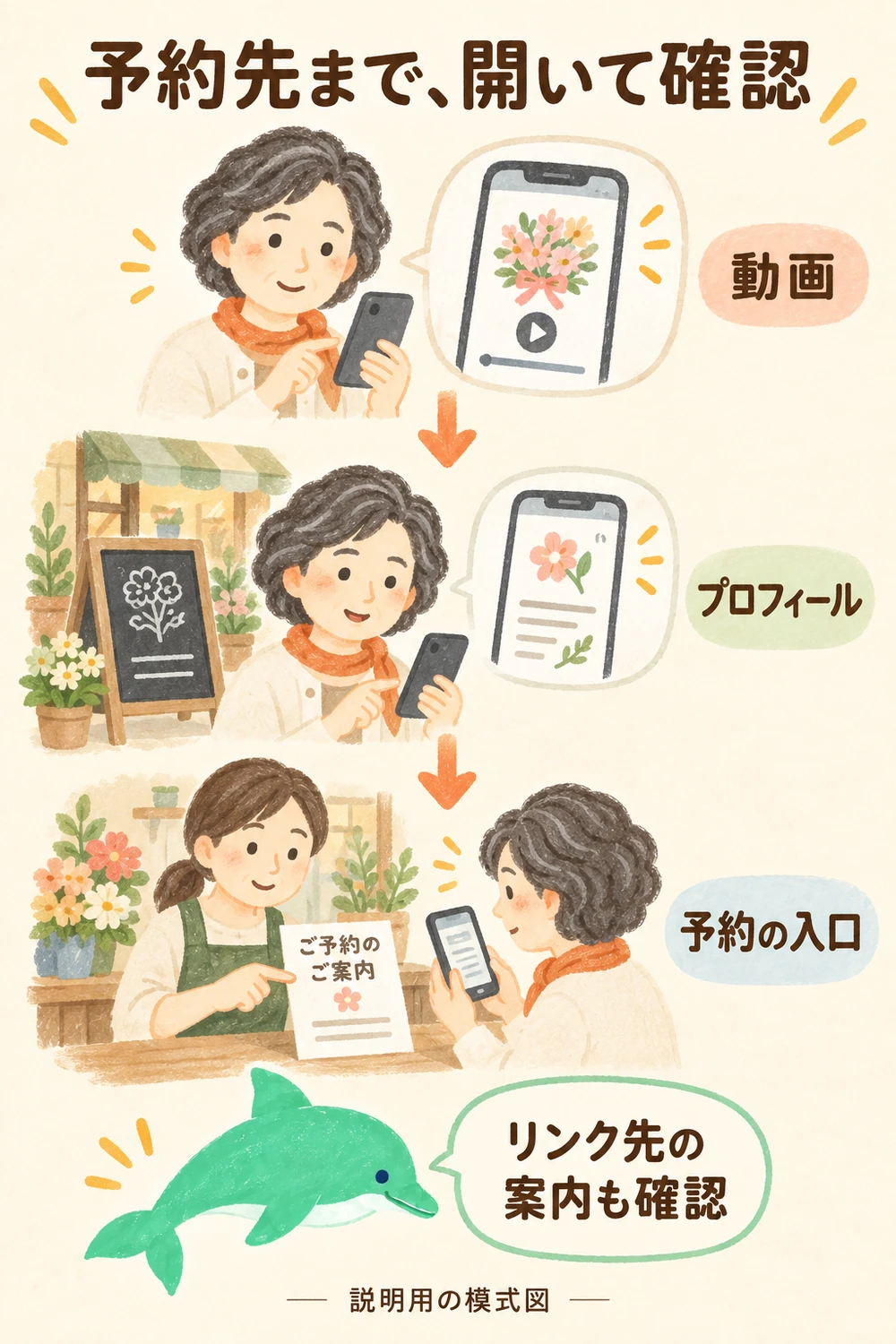 動画からプロフィール、予約の入口へ順に進み、案内内容を確かめる概念図。