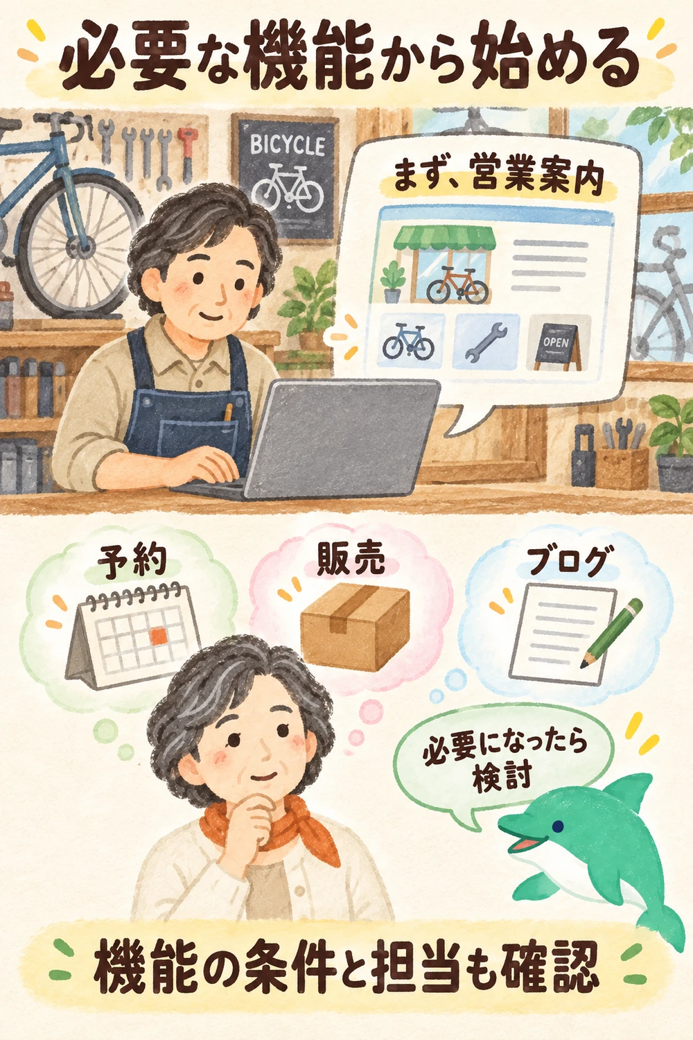 Wixは案内ページから始めて、必要になった機能を段階的に追加する図