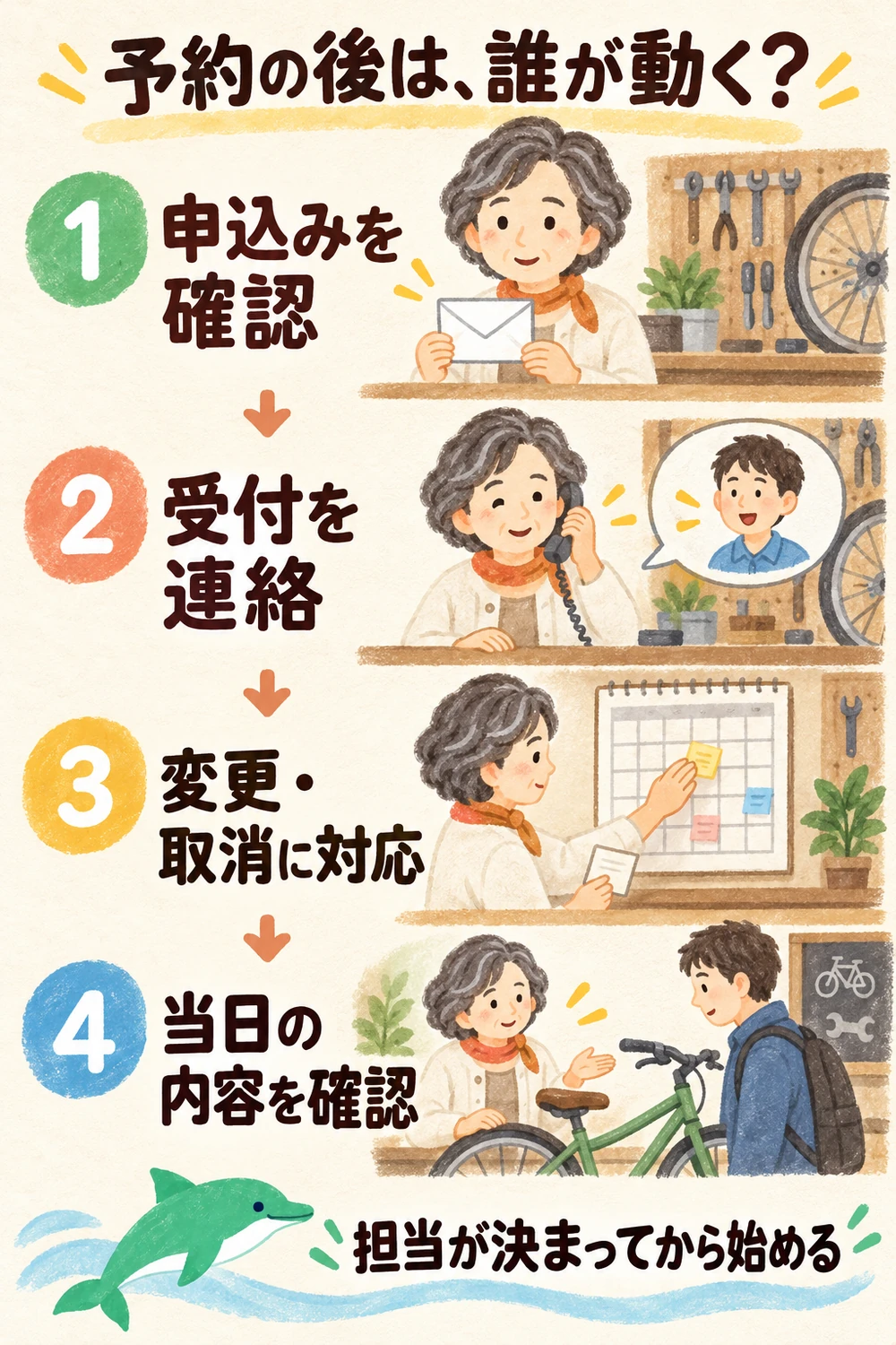 Wixに予約機能を追加する場合、申込み確認・受付連絡・変更や取消・当日確認の店側作業を整理する図。