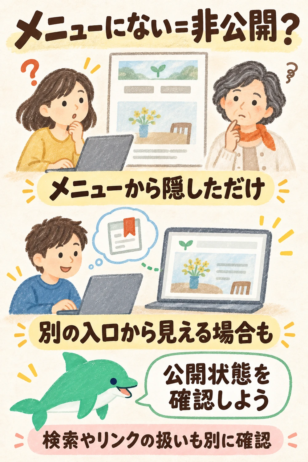 Wixサイトの店舗情報、ページの表示設定、契約更新をそれぞれ誰が管理するか分ける図。