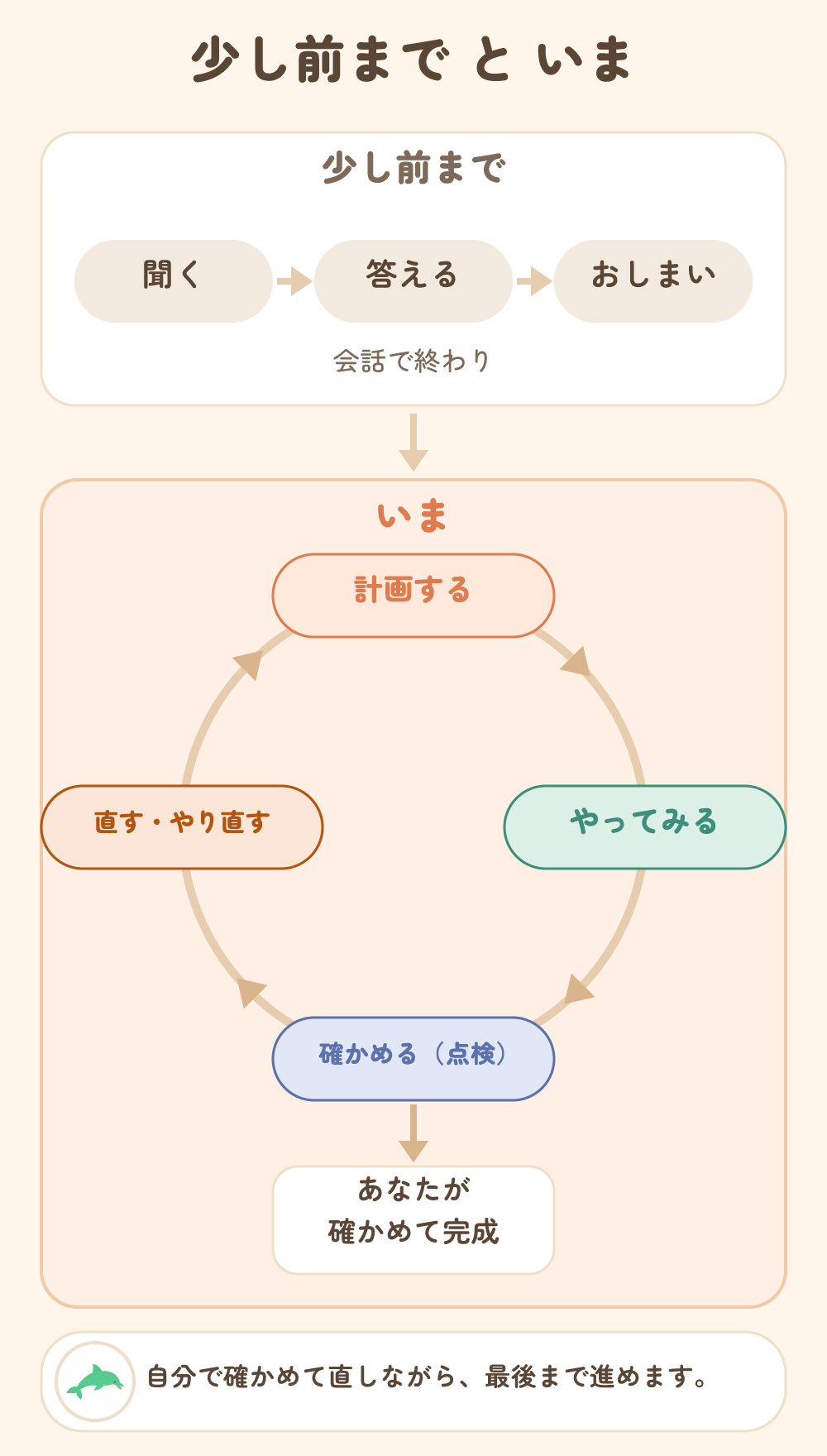 少し前までといま。少し前は「聞く・答える・おしまい」。いまは「計画する・やってみる・確かめる・直す」をくり返し、最後にあなたが確かめて完成