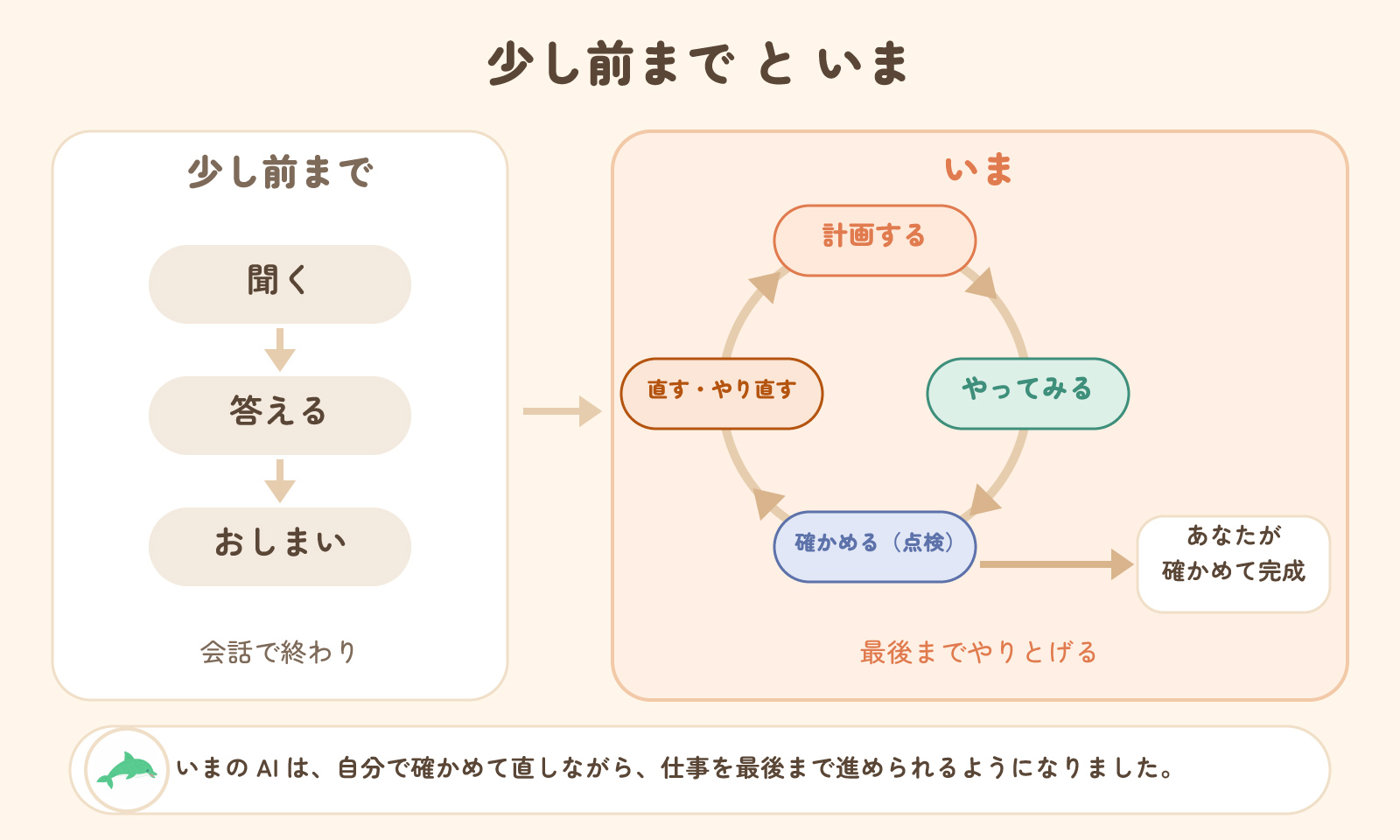 少し前までといま。少し前は「聞く・答える・おしまい」。いまは「計画する・やってみる・確かめる・直す」をくり返し、最後にあなたが確かめて完成
