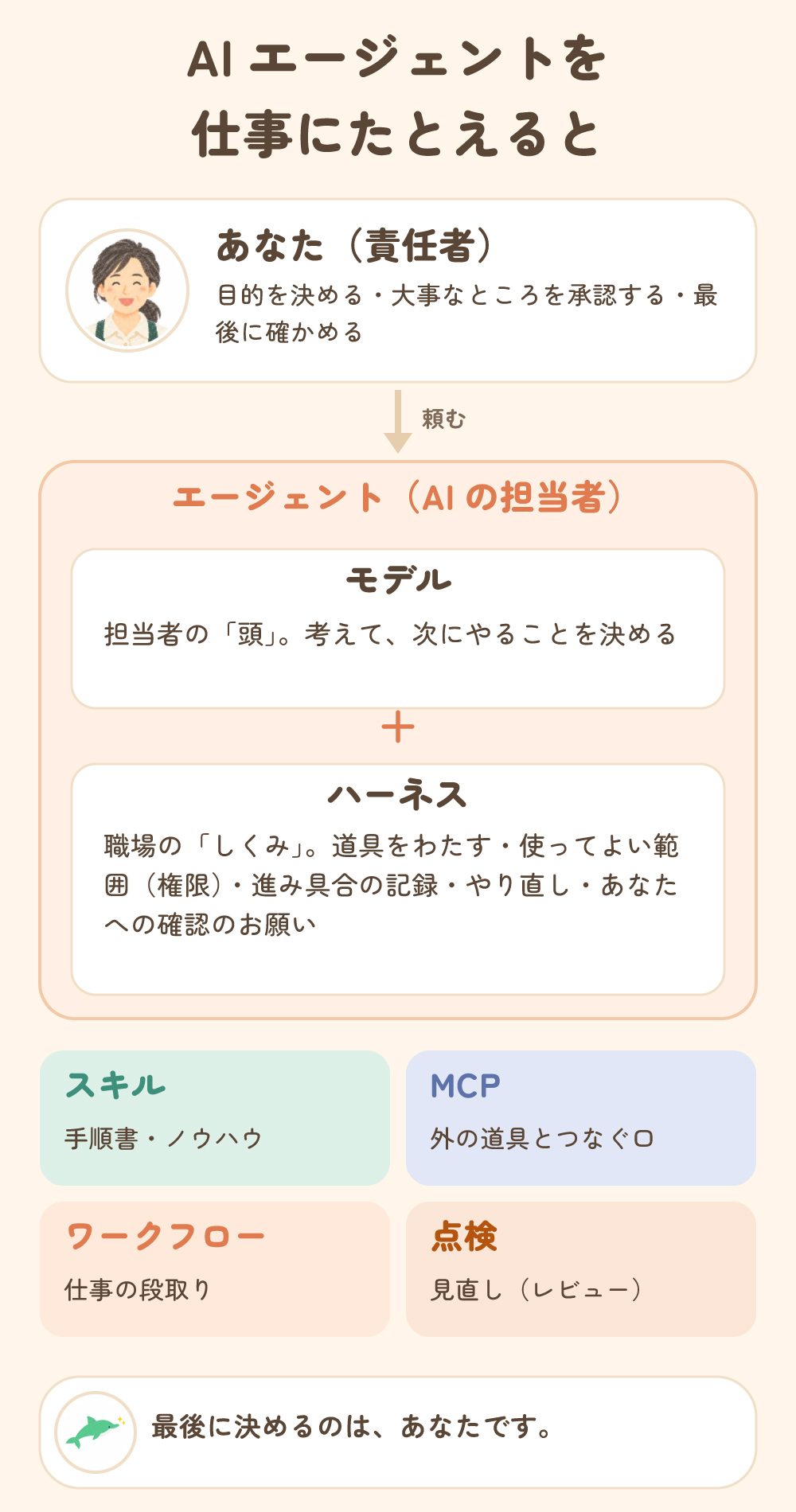 AIエージェントを仕事にたとえると。あなた（責任者）が頼み、エージェント（モデル＝頭＋ハーネス＝職場のしくみ）が仕事を進めて報告する。まわりにスキル（手順書）、MCP（外の道具とつなぐ口）、ワークフロー（段取り）、点検（見直し）