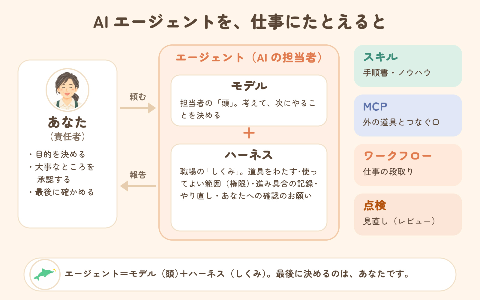 AIエージェントを仕事にたとえると。あなた（責任者）が頼み、エージェント（モデル＝頭＋ハーネス＝職場のしくみ）が仕事を進めて報告する。まわりにスキル（手順書）、MCP（外の道具とつなぐ口）、ワークフロー（段取り）、点検（見直し）