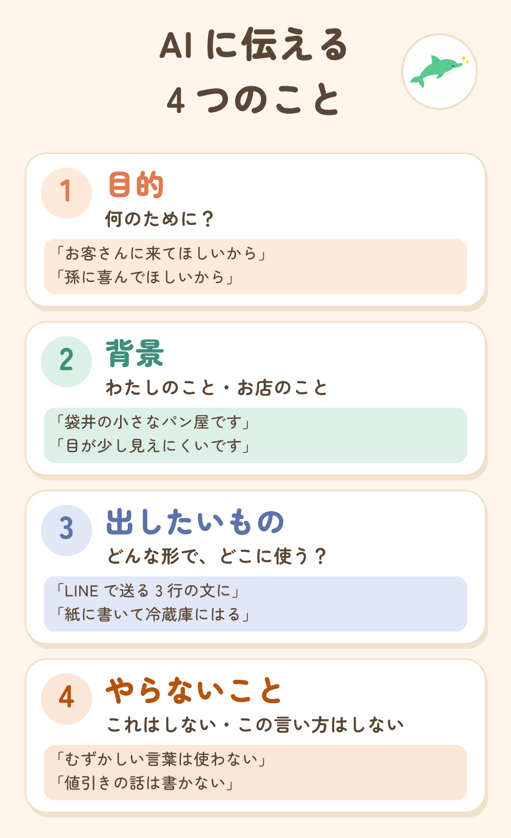 AIに伝える4つのこと。1 目的（何のために？）、2 背景（わたしのこと・お店のこと）、3 出したいもの（どんな形で、どこに使う？）、4 やらないこと（これはしない・この言い方はしない）