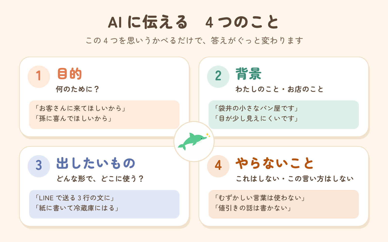 AIに伝える4つのこと。1 目的（何のために？）、2 背景（わたしのこと・お店のこと）、3 出したいもの（どんな形で、どこに使う？）、4 やらないこと（これはしない・この言い方はしない）