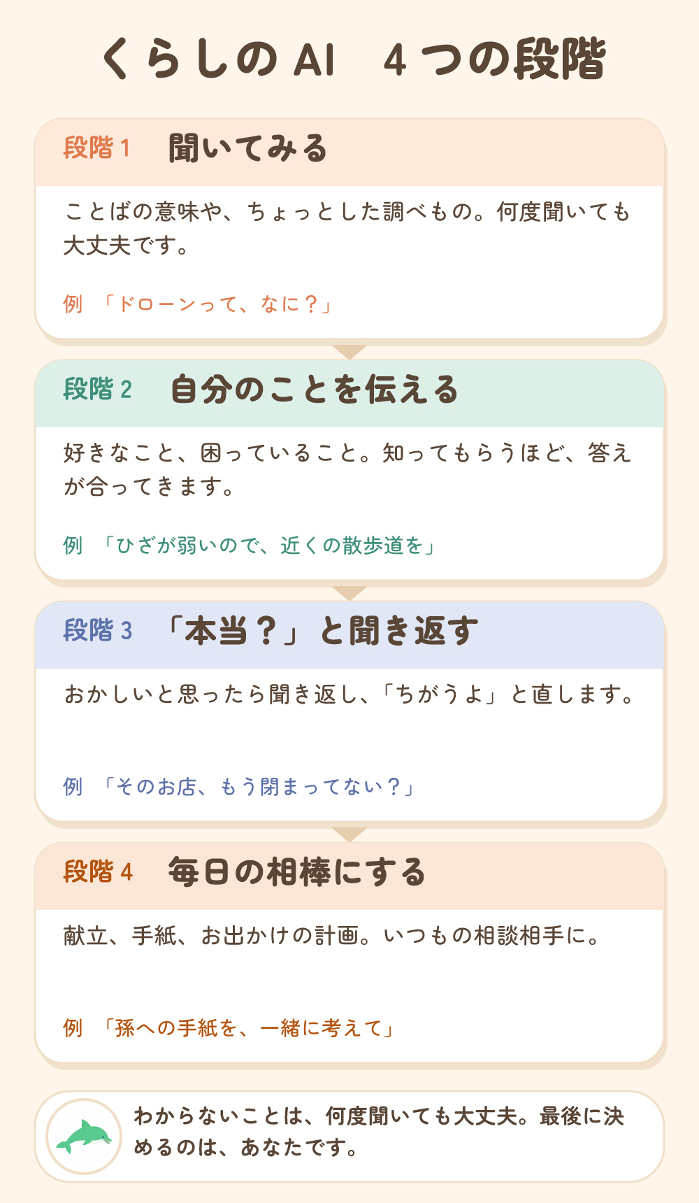 くらしのAI 4つの段階。1 聞いてみる、2 自分のことを伝える、3 「本当？」と聞き返す、4 毎日の相棒にする