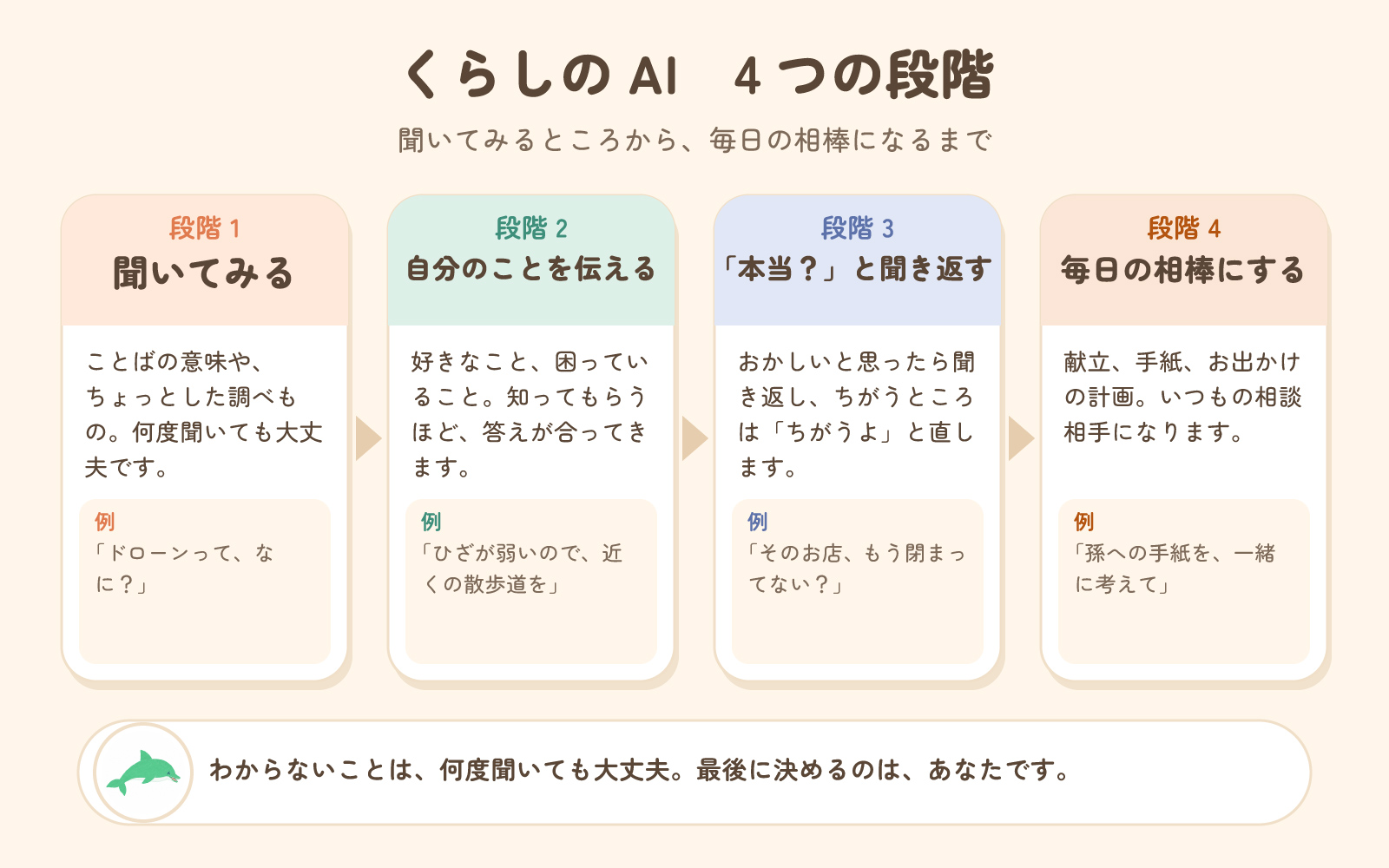 くらしのAI 4つの段階。1 聞いてみる、2 自分のことを伝える、3 「本当？」と聞き返す、4 毎日の相棒にする