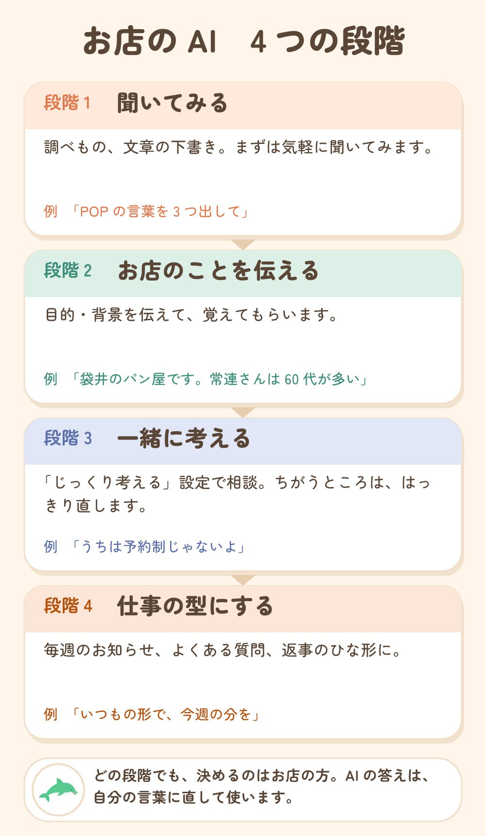 お店のAI 4つの段階。1 聞いてみる、2 お店のことを伝える、3 一緒に考える、4 仕事の型にする