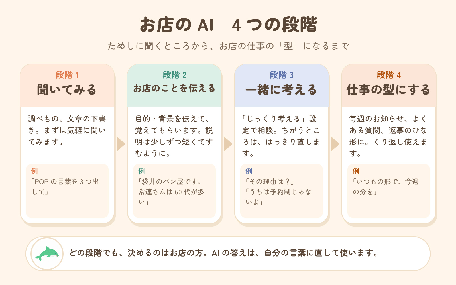 お店のAI 4つの段階。1 聞いてみる、2 お店のことを伝える、3 一緒に考える、4 仕事の型にする
