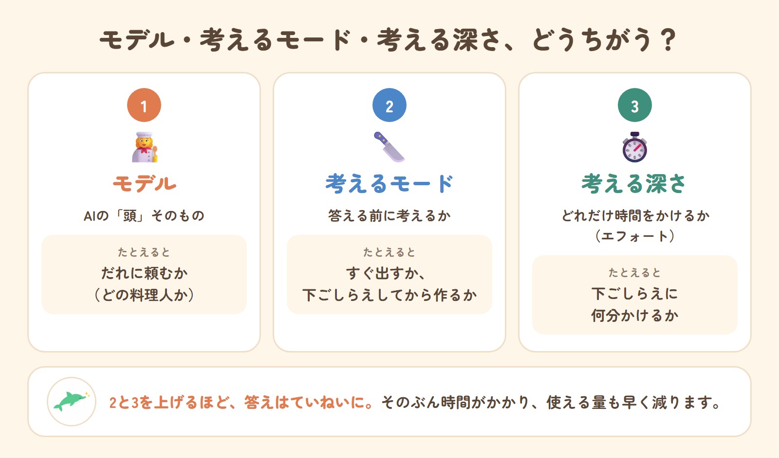 モデル・考えるモード・考える深さのちがい。1 モデルはAIの頭そのもので、だれに頼むか(どの料理人か)。2 考えるモードは答える前に考えるかで、すぐ出すか下ごしらえしてから作るか。3 考える深さ(エフォート)はどれだけ時間をかけるかで、下ごしらえに何分かけるか。2と3を上げるほど答えはていねいになるが、時間がかかり使える量も早く減る