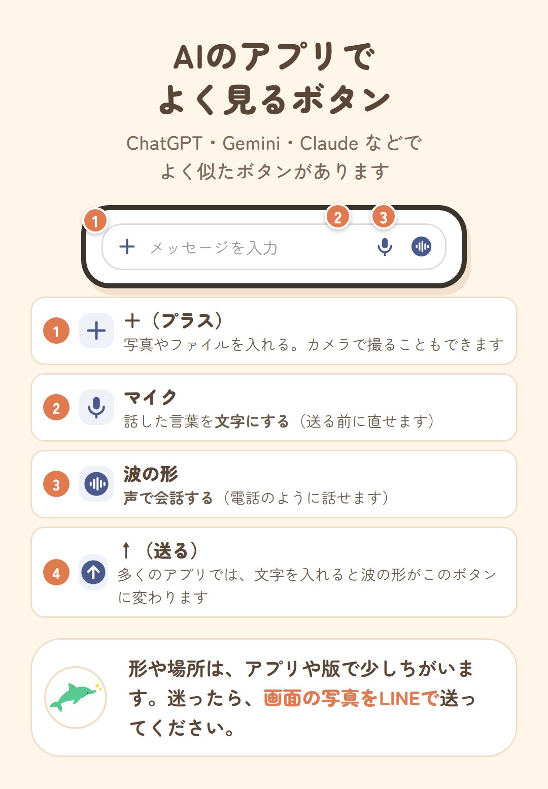 AIのアプリでよく見るボタン。1 +は写真やファイルを入れる、2 マイクは話した言葉を文字にする、3 波の形は声で会話する、4 ↑は送る。多くのアプリでは文字を入れると波の形が送るボタンに変わる